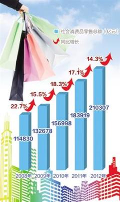 商务部:中国零售业规模跃居世界第二_财经_凤凰网