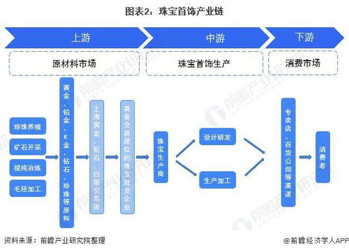 预见2022 2022年中国珠宝首饰行业全景图谱 附市场供需 竞争格局 发展前景等