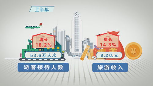 上半年 我县多项指标增速领跑全市