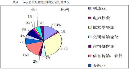 商学院2015年度就业质量报告