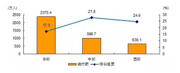 【四经普】批发和零售业、住宿和餐饮业就业规模持续扩大