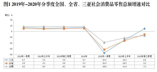 2020年前三季度三亚市消费品市场运行情况分析