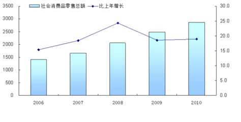 2010年重庆市国民经济和社会发展统计公报